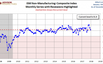 ISM Non-Manufacturing: Continued Growth In December