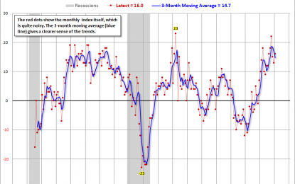 Kansas City Fed Survey: Activity Strengthened In January