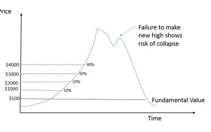 Bitcoin As A “Rational Bubble”