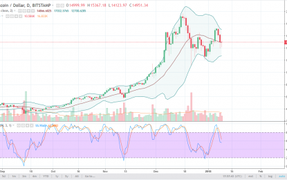 Bitcoin Forecast – Wednesday, Jan 10