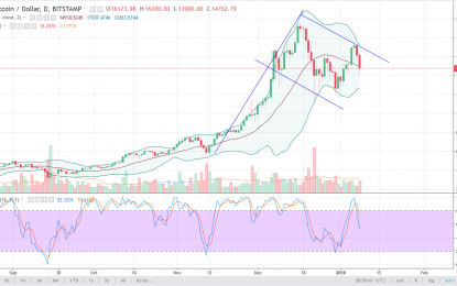 Bitcoin Forecast – Tuesday, Jan 9