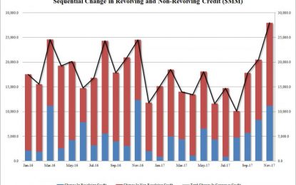 Credit Card Debt Hits All Time High As Consumers Unleash Historic Shopping Spree