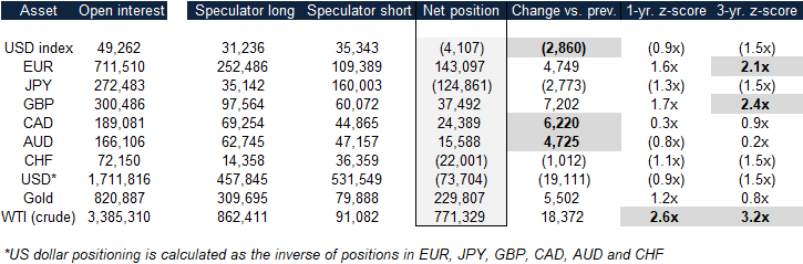 US Dollar Bear Market Continues: COT Report