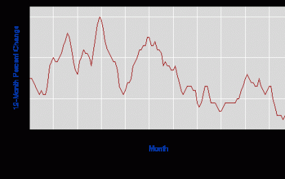 Without Rent, Inflation Is Way Below Fed’s 2.0 Percent Target