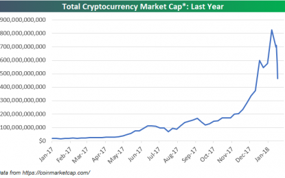 Crypto-Crash — Total Market Cap Down Nearly 50% In A Week