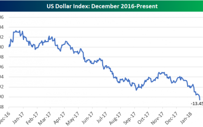 Dollar’s Drop Has Big Impact On Stocks