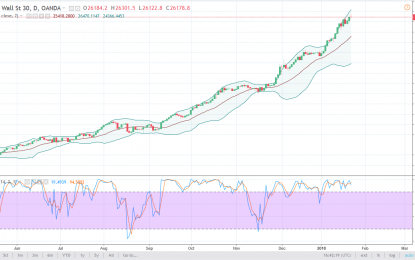 Dow Jones 30 And Nasdaq 100 Forecast – Wednesday, Jan. 24