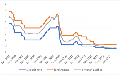 Thoughts On Negative Interest Rates