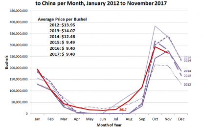 Brazil’s Back And U.S. Soybeans To China Are Getting Hammered, Good News On U.S.-China Trade