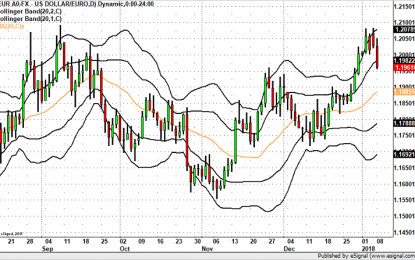 EUR/USD To 1.19