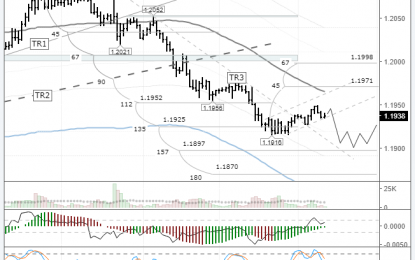 EURUSD: Expect 1.19 To Be Tested