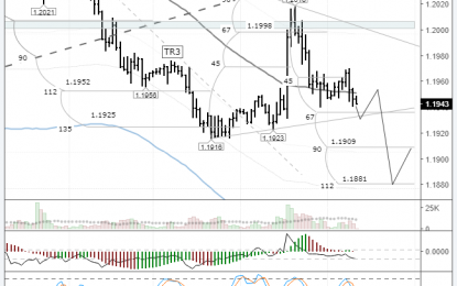 EURUSD: Downwards-Trend Continues