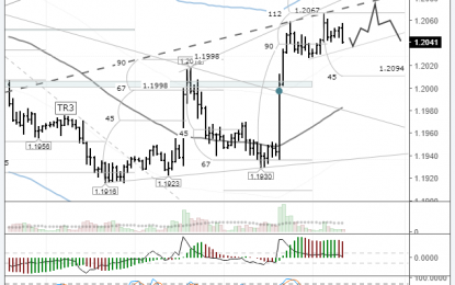 EURUSD: Price Approaching The U3 Line