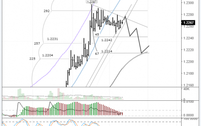 EUR/USD: Increased Risk Of A Trend Line Breakout