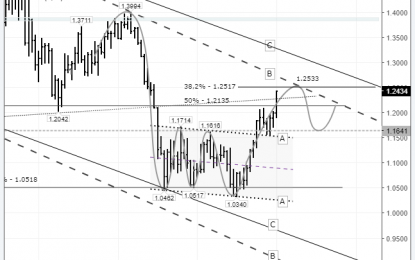 EURUSD: Dollar In Freefall Mode