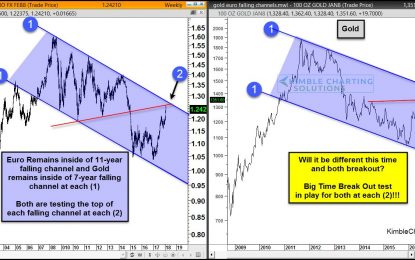 Gold & Euro Facing Critical Breakout Tests, Says Joe Friday