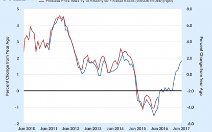 December Producer Price Index: Final Demand Down 0.1% MoM