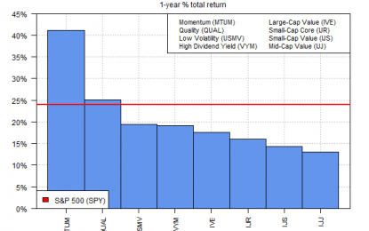 Momentum Continues To Dominate Factor ETF Performances