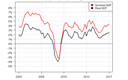 US GDP Growth Trails Estimates In Q4 But 1-Year Trend Picks Up