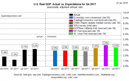 US Q4 GDP Growth Expected To Hold Steady Near 3%