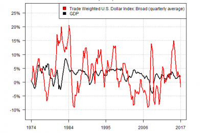 Is A Weaker Dollar A Plus For US Economic Growth?