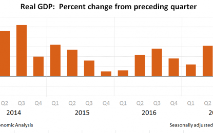 Advance Estimate 4Q2017 GDP Quarter-Over-Quarter Growth At 2.6 Percent