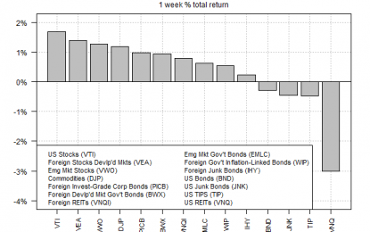 US Stocks Top Weekly Performance List As REITs Sink