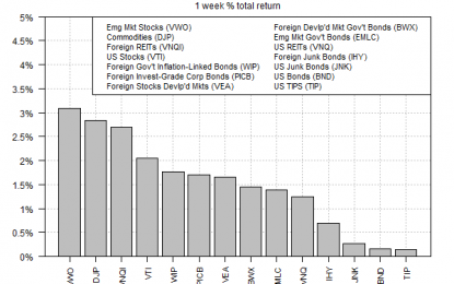 All The Major Asset Classes Scored Gains Last Week