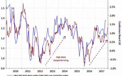 High Beta Stock Outperformance Suggests A Strengthening Economy