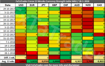 Forex Strength And Comparison Week 5 / 2018