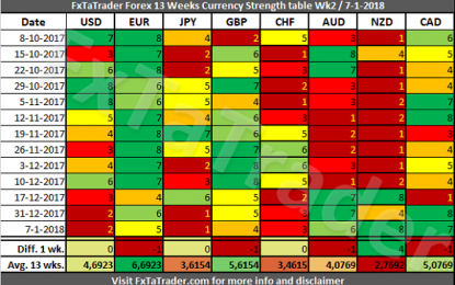 Forex Strength And Comparison Week 2 / 2018