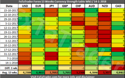 Forex Strength And Comparison Week 3 / 2018