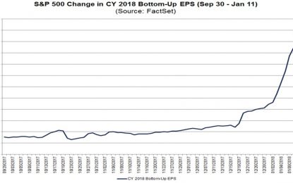 2018 Earnings Estimates Improve The Most Since 1996