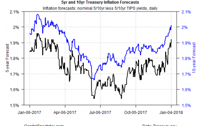 Treasury Market’s Inflation Forecast Ticks Above Fed’s 2% Target