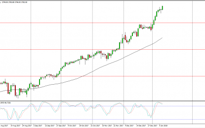 S&P 500 And Nasdaq 100 Forecast – Friday, Jan 12