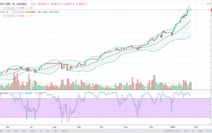 S&P 500 And Nasdaq 100 Forecast – Friday, Jan. 26