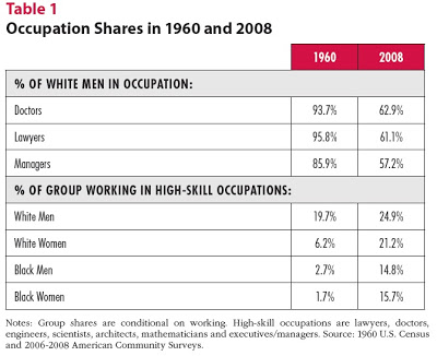 Some Economics For Martin Luther King Day