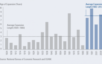 GSAM: No Recession In Sight, Stay Bullish