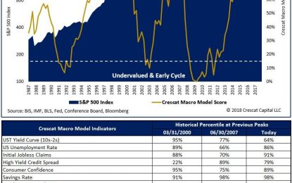 Timing The Late Cycle