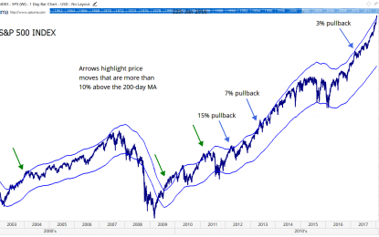 This Rare Signal Just Triggered, And It’s Not Good