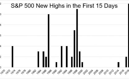 Euphoria Continues As Investors Beg For A Correction