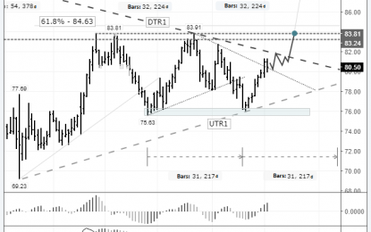 Short-Term Trading Idea: FX NZDJPY – Bull Speculation: Growth To The Upper Boundary Of The Sideways Trend Expected