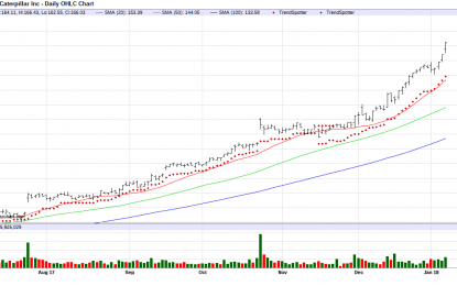 Caterpillar: Chart Of The Day