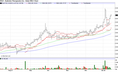 Audentes Therapeutics – Chart Of The Day