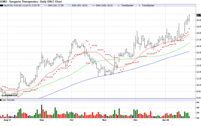 Sangamo Therapeutics – Chart Of The Day