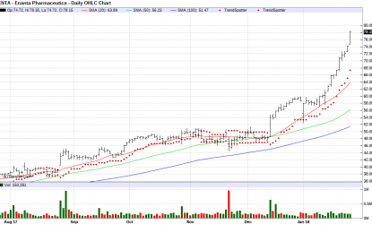 Enanta Pharmaceuticals – Chart Of The Day