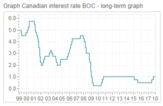 E
                                                
                        Canada’s Central Bank Raises The Key Overnight Rate To 1.25% In January