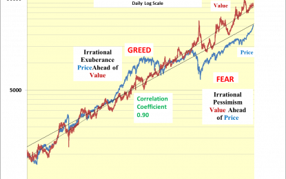 Predicted Acceleration In DJIA Rise To Continue