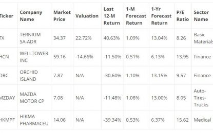 Ternium SA Is A Strong Buy