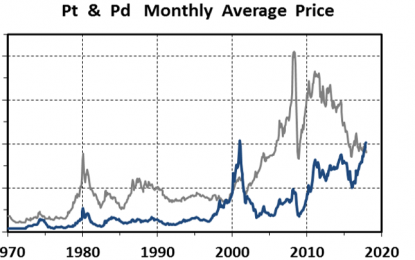 HH

                        The 48-Year Record Of Platinum:Palladium Ratios